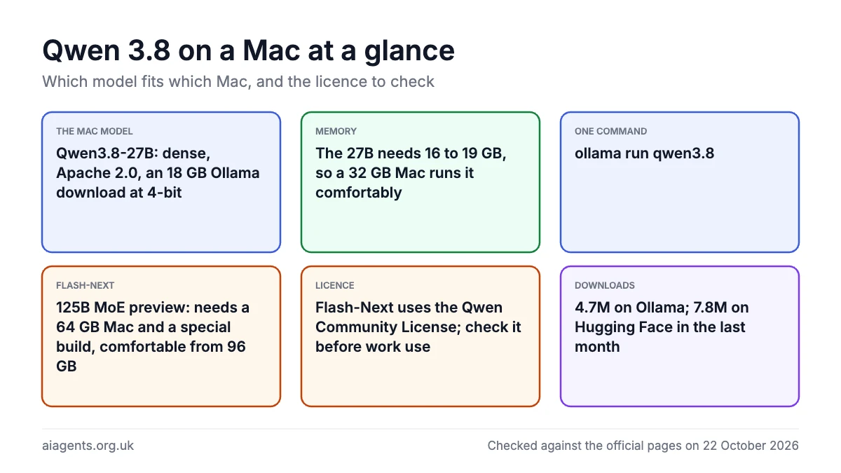 Qwen 3.8 on a Mac at a glance: Qwen3.8-27B: dense, Apache 2.0, an 18 GB Ollama download at 4-bit; The 27B needs 16 to 19 GB, so a 32 GB Mac runs it comfortably; ollama run qwen3.8; 125B MoE preview: needs a 64 GB Mac and a special build, comfortable from 96 GB; Flash-Next uses the Qwen Community License; check it before work use; 4.7M on Ollama; 7.8M on Hugging Face in the last month