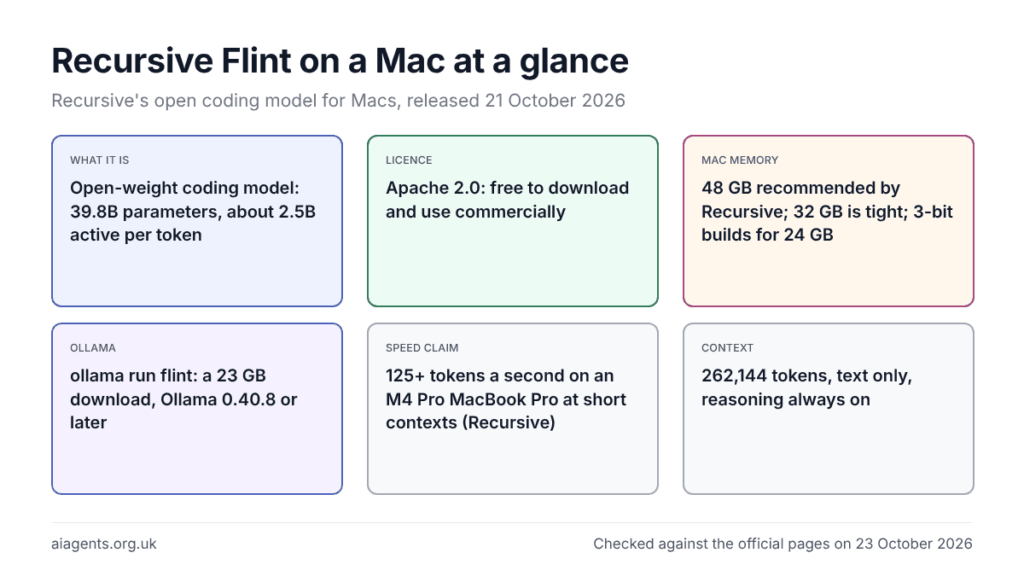At-a-glance card for Recursive Flint on a Mac: 39.8B parameters with 2.5B active, Apache 2.0, ollama run flint, 48 GB recommended and 125+ tokens a second claimed.