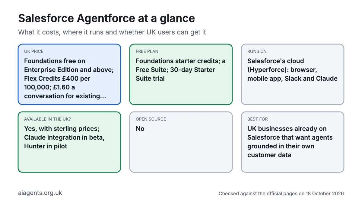 Salesforce Agentforce at a glance: Foundations free on Enterprise Edition and above, Flex Credits £400 per 100,000, starter credits and a 30-day Starter Suite trial, runs on Salesforce's cloud in a browser, the mobile app, Slack and Claude, available in the UK with sterling prices, not open source, best for UK businesses already on Salesforce