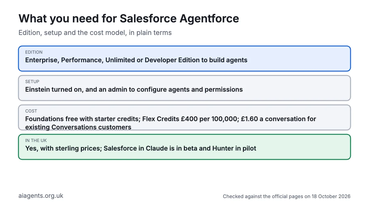 What you need for Salesforce Agentforce: Enterprise, Performance, Unlimited or Developer Edition, Einstein turned on and an admin; Foundations free with starter credits; Flex Credits £400 per 100,000; available in the UK