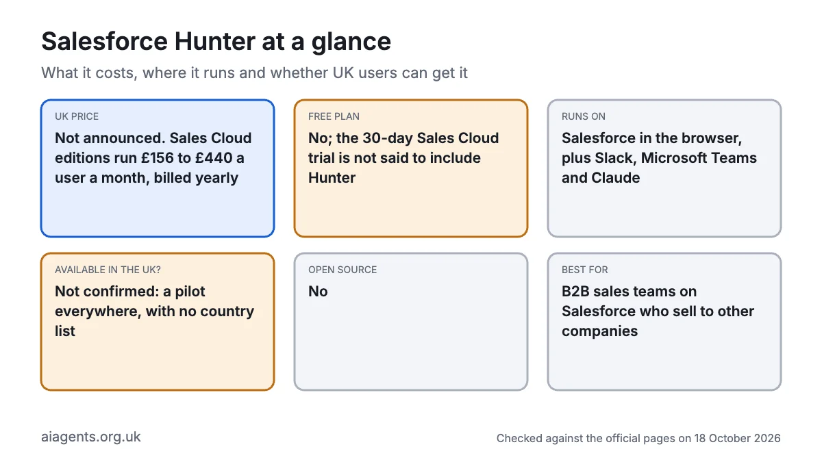 Salesforce Hunter at a glance: price not announced, Sales Cloud runs £156 to £440 a user a month, no free plan, runs in Salesforce plus Slack, Teams and Claude, UK availability not confirmed as it is a pilot, not open source, best for B2B sales teams already on Salesforce