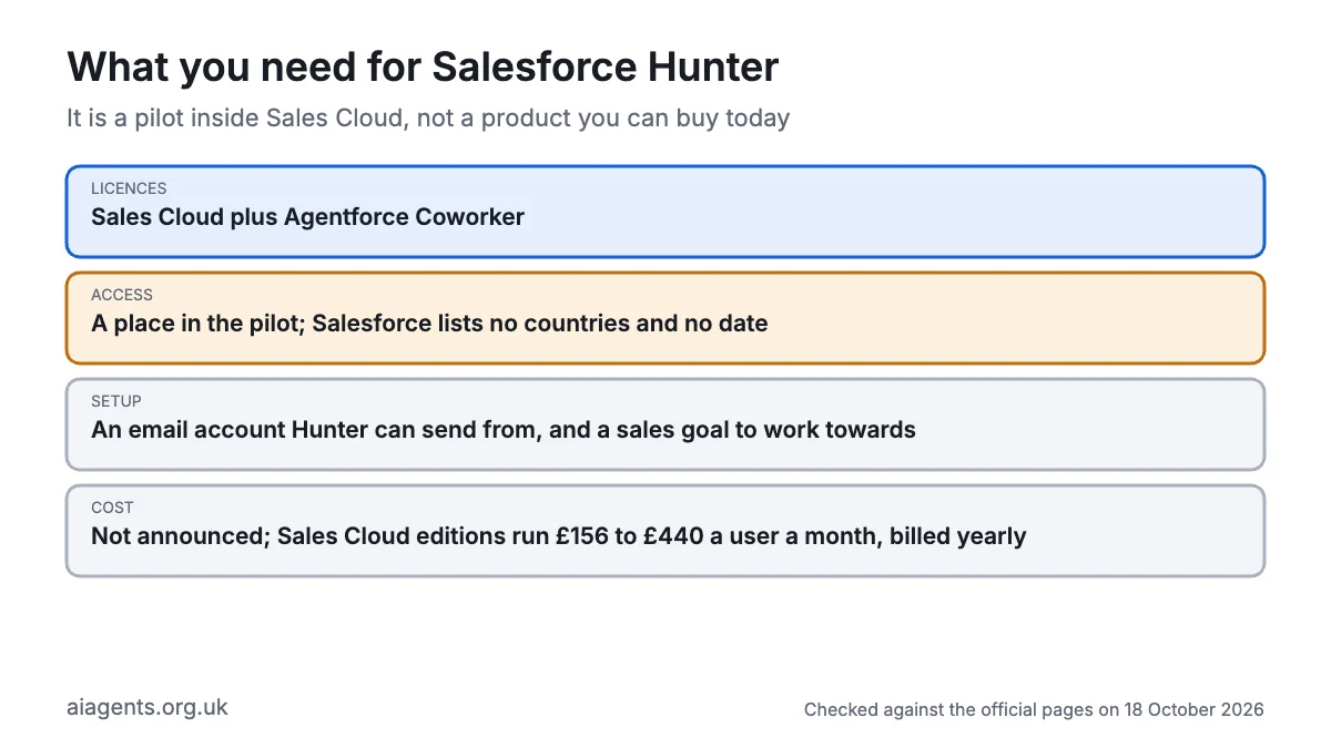 What you need for Salesforce Hunter: Sales Cloud, Agentforce Coworker, an email account it can send from and a place in the pilot; price not announced; Sales Cloud editions £156 to £440 a user a month