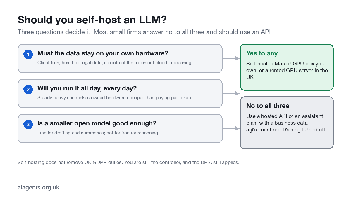 Decision flow for self-hosting an LLM: if the data must stay on your own hardware, you will run it all day, or a smaller open model is good enough, self-host; if not, use a hosted API with a business data agreement
