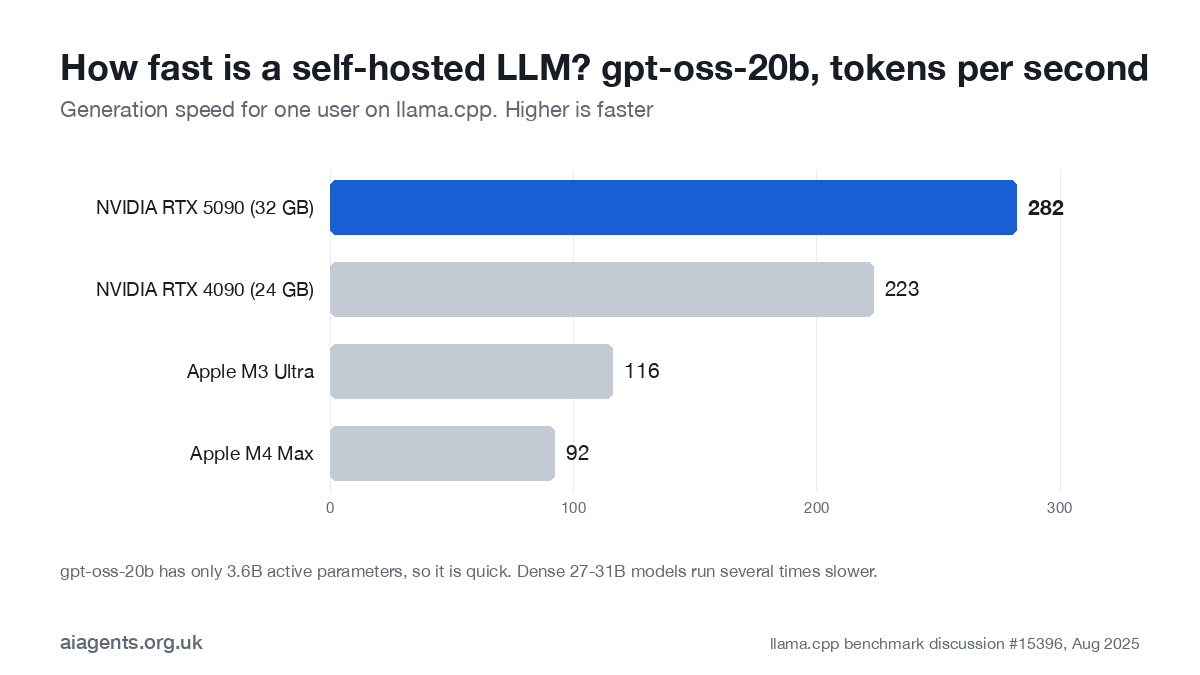 Bar chart of gpt-oss-20b generation speed on llama.cpp: NVIDIA RTX 5090 282 tokens per second, RTX 4090 223, Apple M3 Ultra 116, Apple M4 Max 92