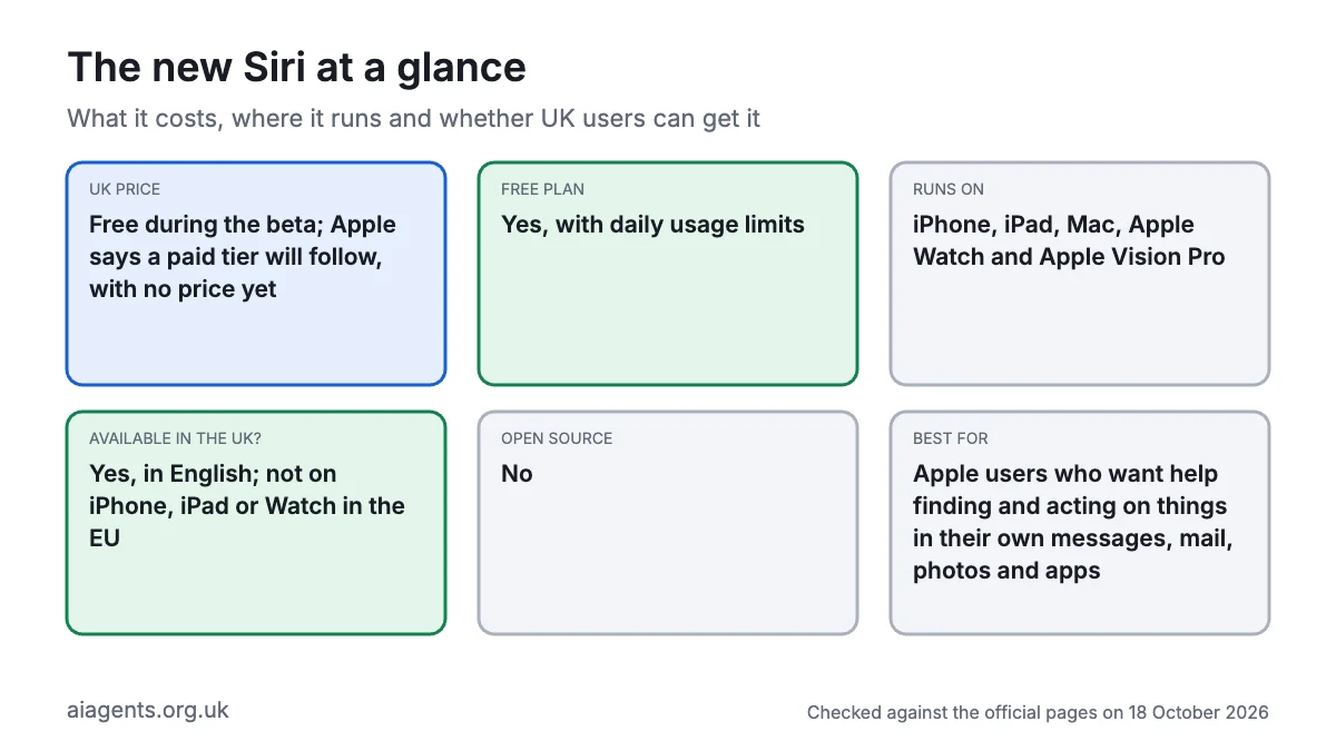 Siri AI at a glance: free during the beta with daily limits, runs on iPhone, iPad, Mac, Apple Watch and Vision Pro, available in the UK in English, not open source, best for Apple users who want help acting on their own messages, mail, photos and apps
