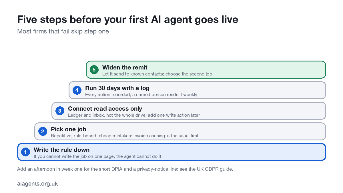 Five-step ladder for a small business adopting AI agents: write the rule down, pick one job, connect read access only, run 30 days with a log, then widen the remit