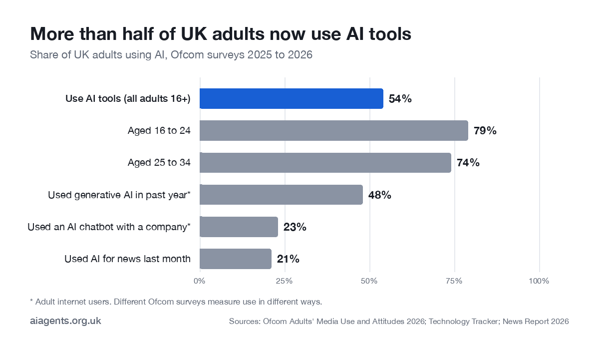 Bar chart of UK adults using AI from Ofcom surveys 2025 to 2026: 54% of adults use AI tools, 79% of 16 to 24s, 74% of 25 to 34s, 48% of internet users used generative AI in the past year, 23% used an AI chatbot with a company, 21% used AI for news in the last month