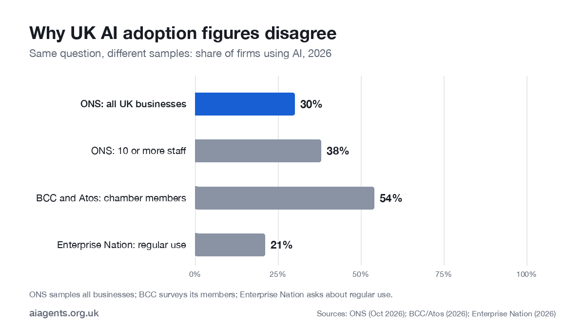 Bar chart comparing 2026 UK business AI adoption figures: ONS all businesses 30%, ONS businesses with 10 or more staff 38%, British Chambers of Commerce members 54%, Enterprise Nation regular use 21%