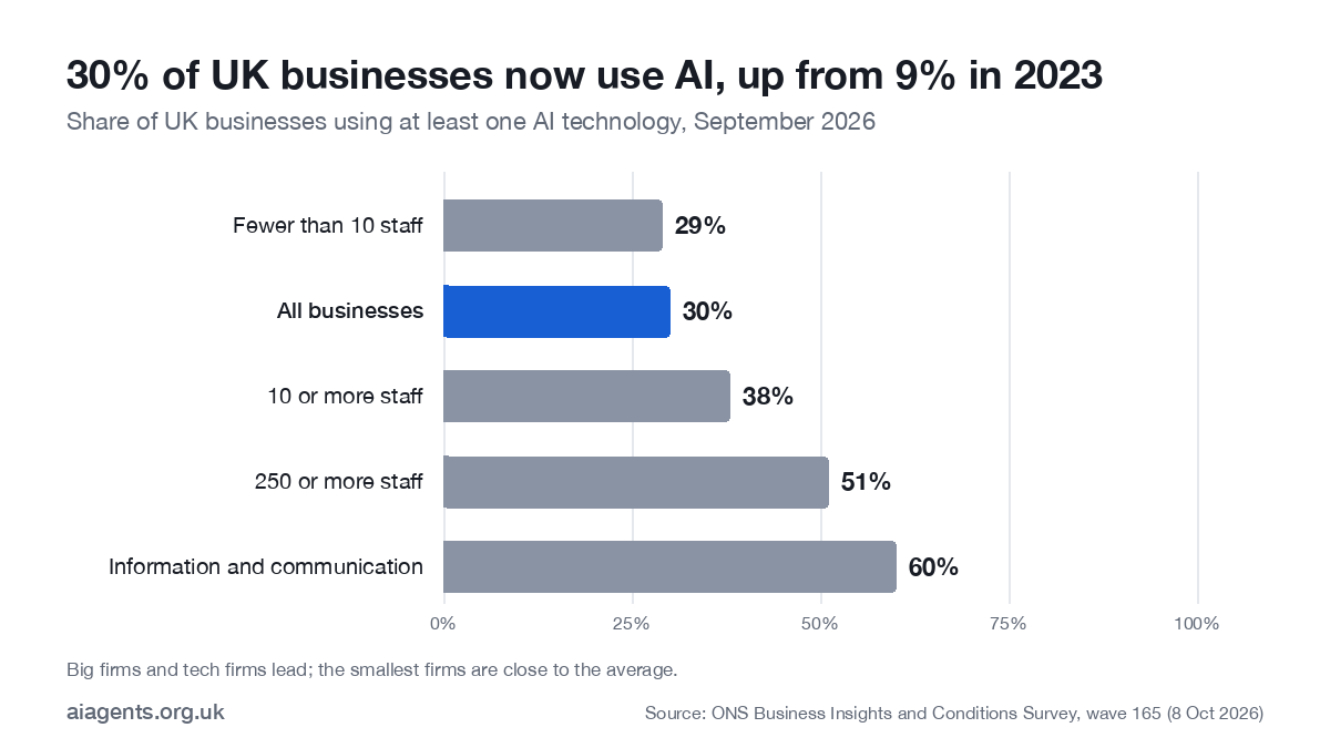 Bar chart of UK business AI use by size in September 2026: 29% of firms with fewer than 10 staff, 30% of all businesses, 38% with 10 or more staff, 51% with 250 or more staff and 60% in information and communication