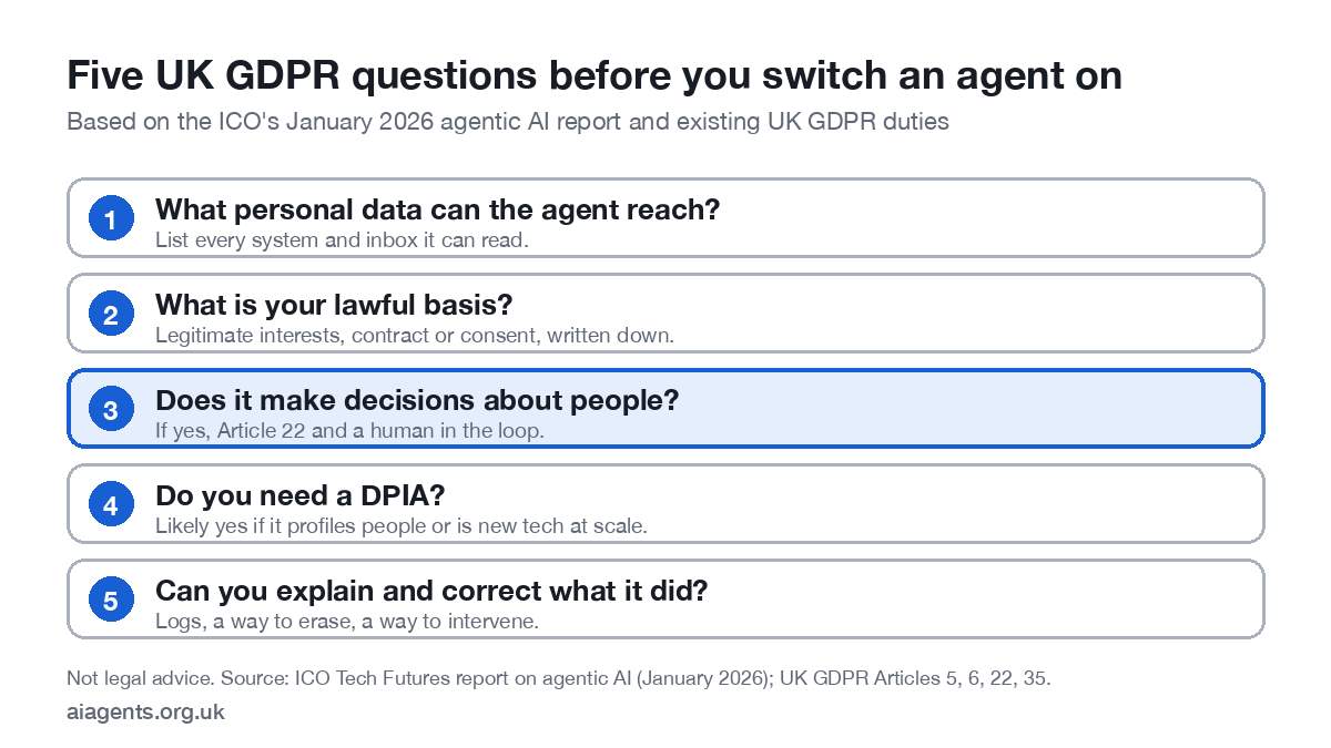 Checklist of five UK GDPR questions to answer before deploying an AI agent: data reach, lawful basis, decisions about people, DPIA, and the ability to explain and correct