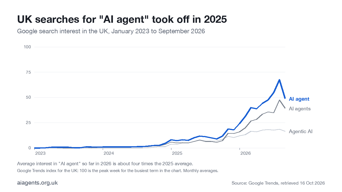 Line chart of UK Google search interest from 2023 to 2026: searches for AI agent, AI agents and agentic AI were near zero until 2025, then rose steeply, with AI agent highest