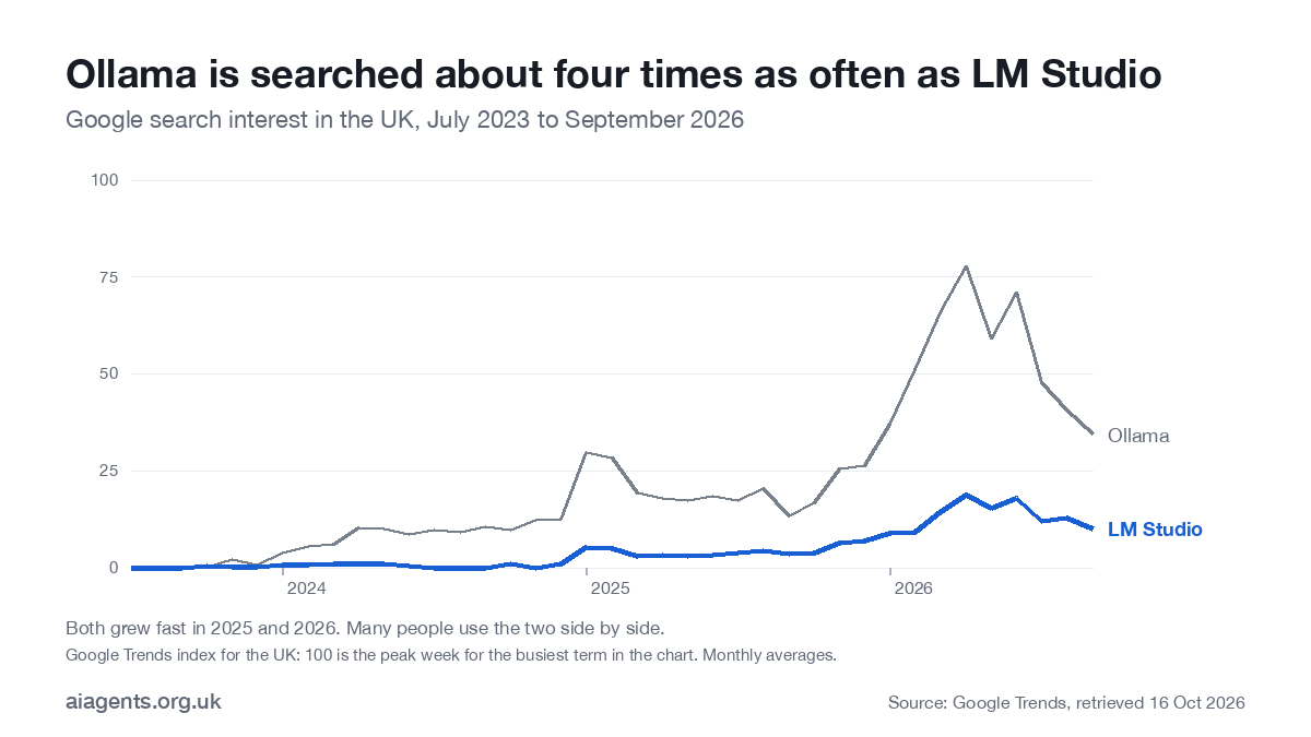 Line chart of UK Google search interest for Ollama and LM Studio from 2023 to 2026: both rising, Ollama about four times higher in 2026
