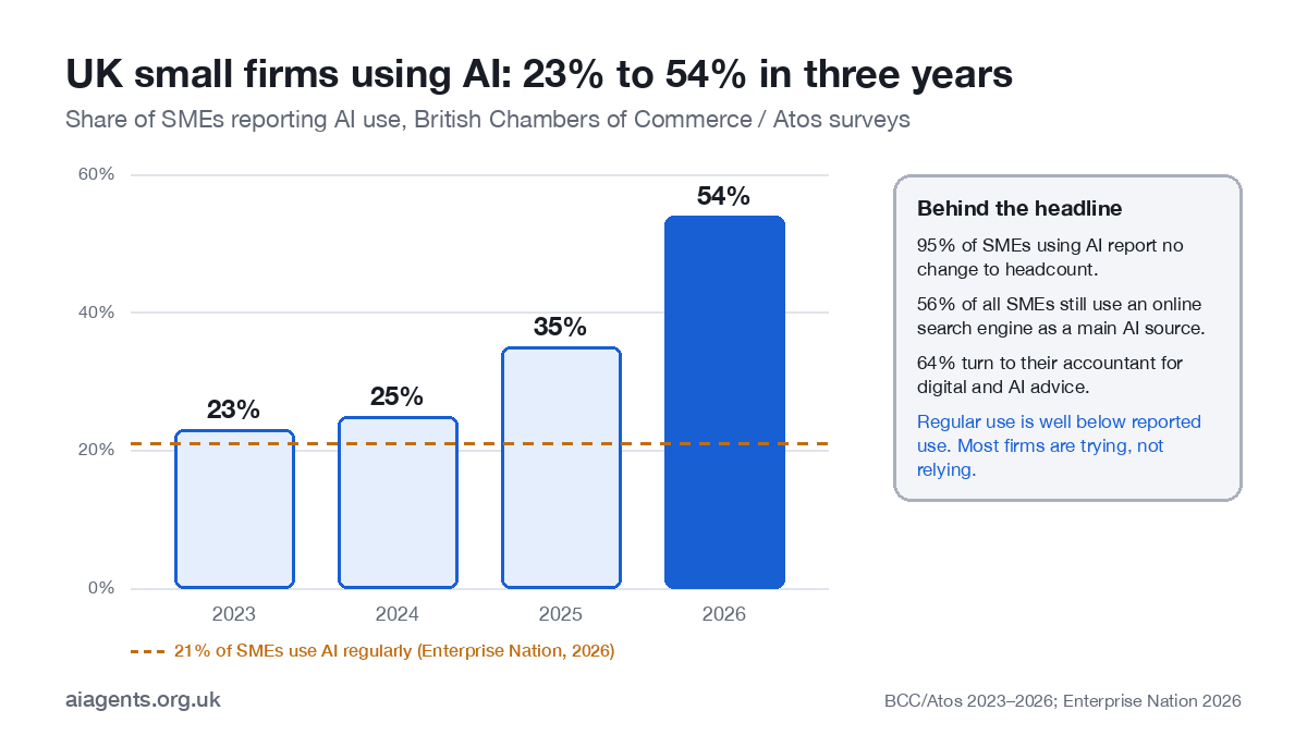 Bar chart of UK SME AI adoption from the British Chambers of Commerce surveys: 23% in 2023, 25% in 2024, 35% in 2025 and 54% in 2026, with a marker showing 21% regular use from Enterprise Nation