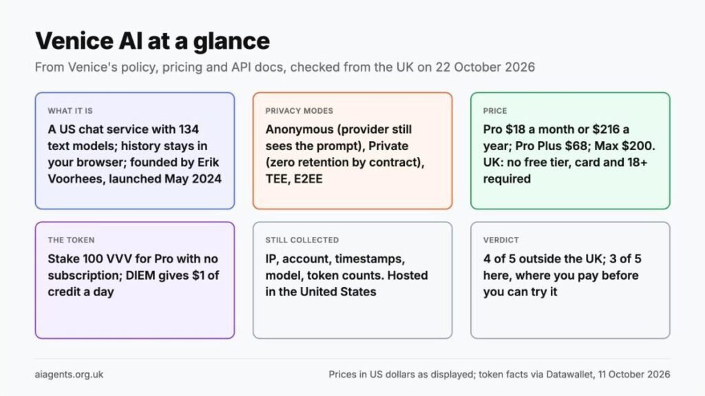 Venice AI at a glance: a US chat service with 134 text models and browser-stored history; four privacy modes where Anonymous still shows the prompt to the provider; Pro $18 a month, with no free tier for UK users, who need a card and must be 18 or over; stake 100 VVV for Pro without a subscription; metadata still collected and hosted in the United States; rated 4 of 5 outside the UK and 3 of 5 in it