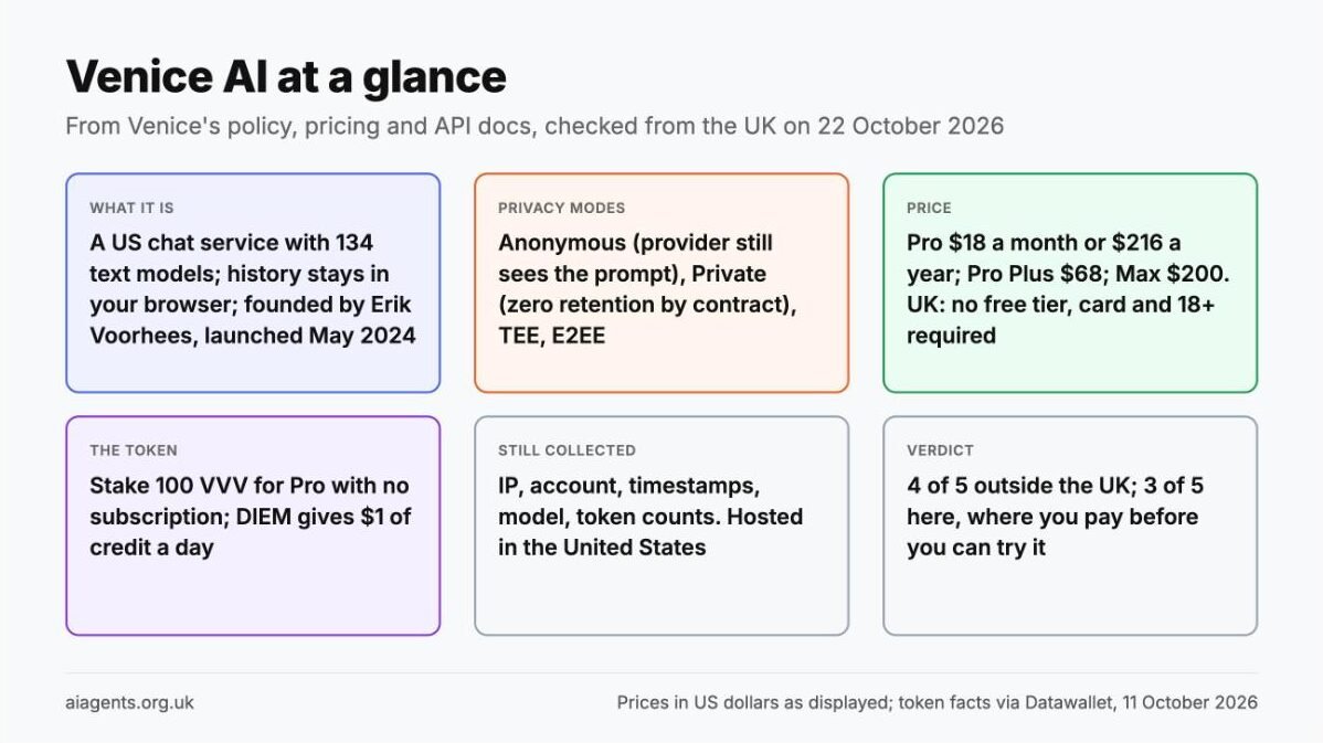 Venice AI at a glance: a US chat service with 134 text models and browser-stored history; four privacy modes where Anonymous still shows the prompt to the provider; Pro $18 a month, with no free tier for UK users, who need a card and must be 18 or over; stake 100 VVV for Pro without a subscription; metadata still collected and hosted in the United States; rated 4 of 5 outside the UK and 3 of 5 in it